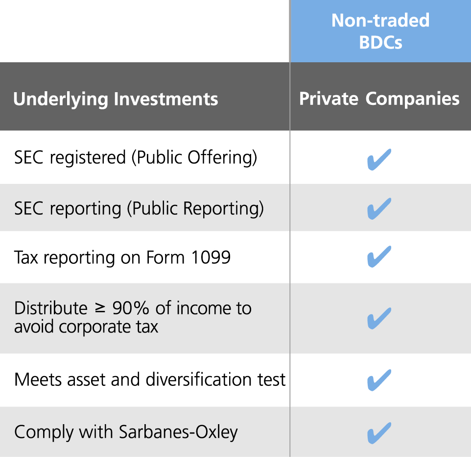 Investing In Loans To Private Companies: Understanding Non Traded BDCs ...